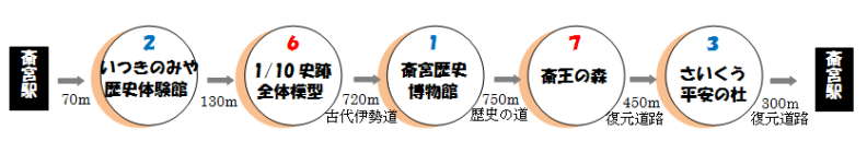 斎宮跡周遊観光モデル3時間コースの概要図