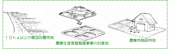 10アール以上の集団的農用地、農業生産基盤整備事業の対象地、農業用施設用地