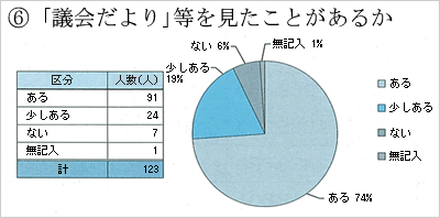 議会報告会参加者の議会だよりの閲覧経験の人数の円グラフ