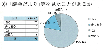 議会報告会参加者の「議会だより」等を見たことがあるかの感想別の人数を記載した円グラフ