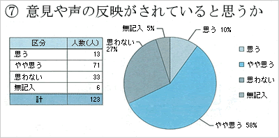 議会報告会参加者の意見や声が反映されているかの感想の人数の円グラフ