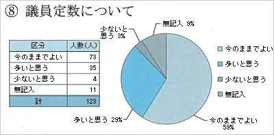 議会報告会参加者の議員定数についての感想ごとの人数の円グラフ