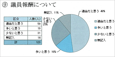 議会報告会参加者の議員報酬についての感想ごとの人数の円グラフ