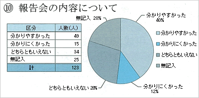 議会報告会参加者の報告会の内容についての感想ごとの人数の円グラフ