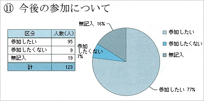 議会報告会参加者の今後の参加の意思ごとの人数の円グラフ
