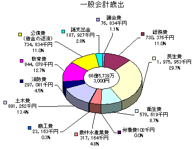 一般会計歳出の円グラフ