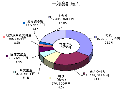 一般会計歳入の円グラフ