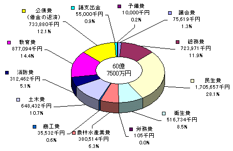 一般会計歳出の円グラフ
