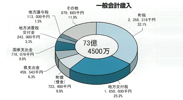 一般会計歳入の円グラフ