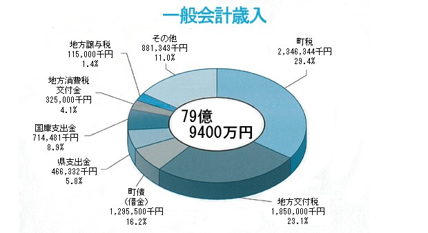 一般会計歳入の円グラフ