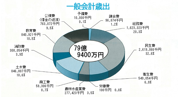一般会計歳出の円グラフ