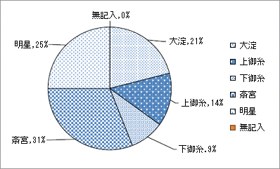住所別の人数のグラフ