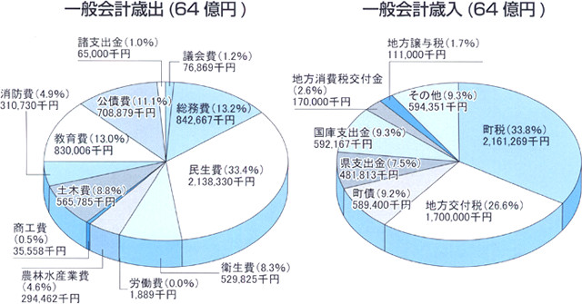 一般会計歳出の円グラフと一般会計歳入の円グラフ