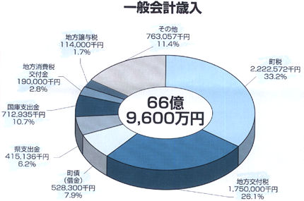 一般会計歳入の円グラフ