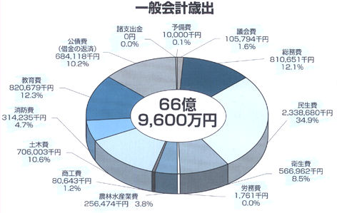 一般会計歳出の円グラフ
