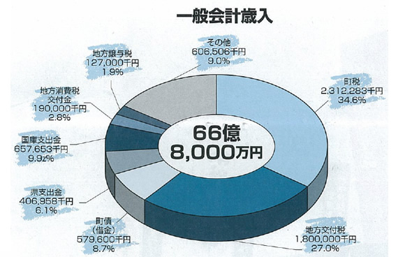 一般会計歳入の円グラフ