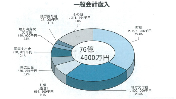 一般会計歳入の円グラフ
