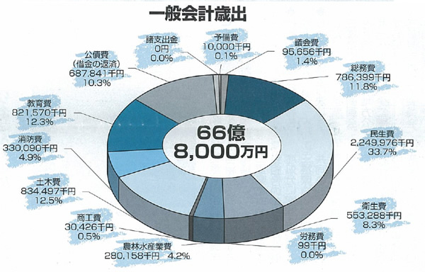 一般会計歳出の円グラフ