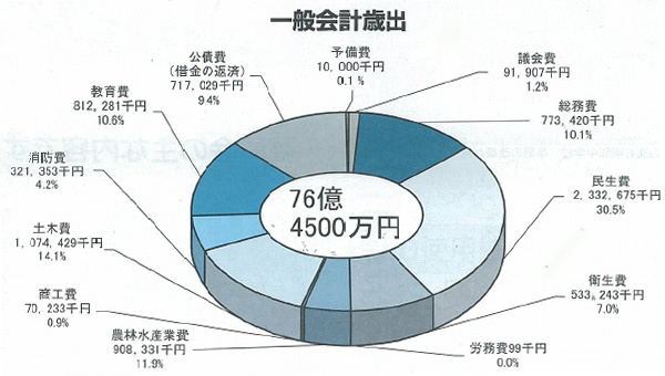 一般会計歳出の円グラフ