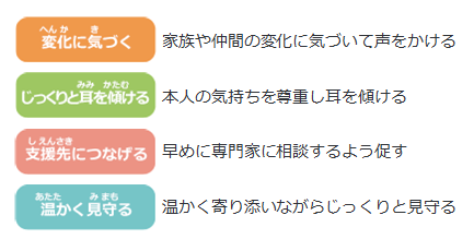 変化に気づく、家族や仲間の変化に気づいて声をかける。じっくりと耳を傾ける、本人の気持ちを尊重し耳を傾ける。支援先につなげる、早めに専門家に相談するように促す。温かく見守る、温かく寄り添いながらじっくりと見守る。