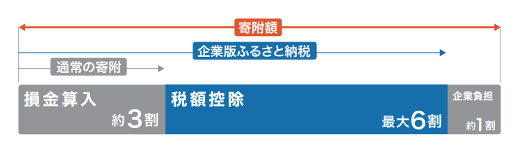 控除概要