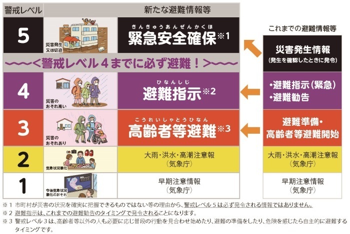 改正後の避難情報等