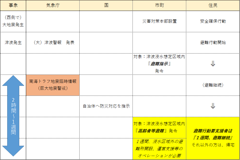 防災対応の流れを示す表