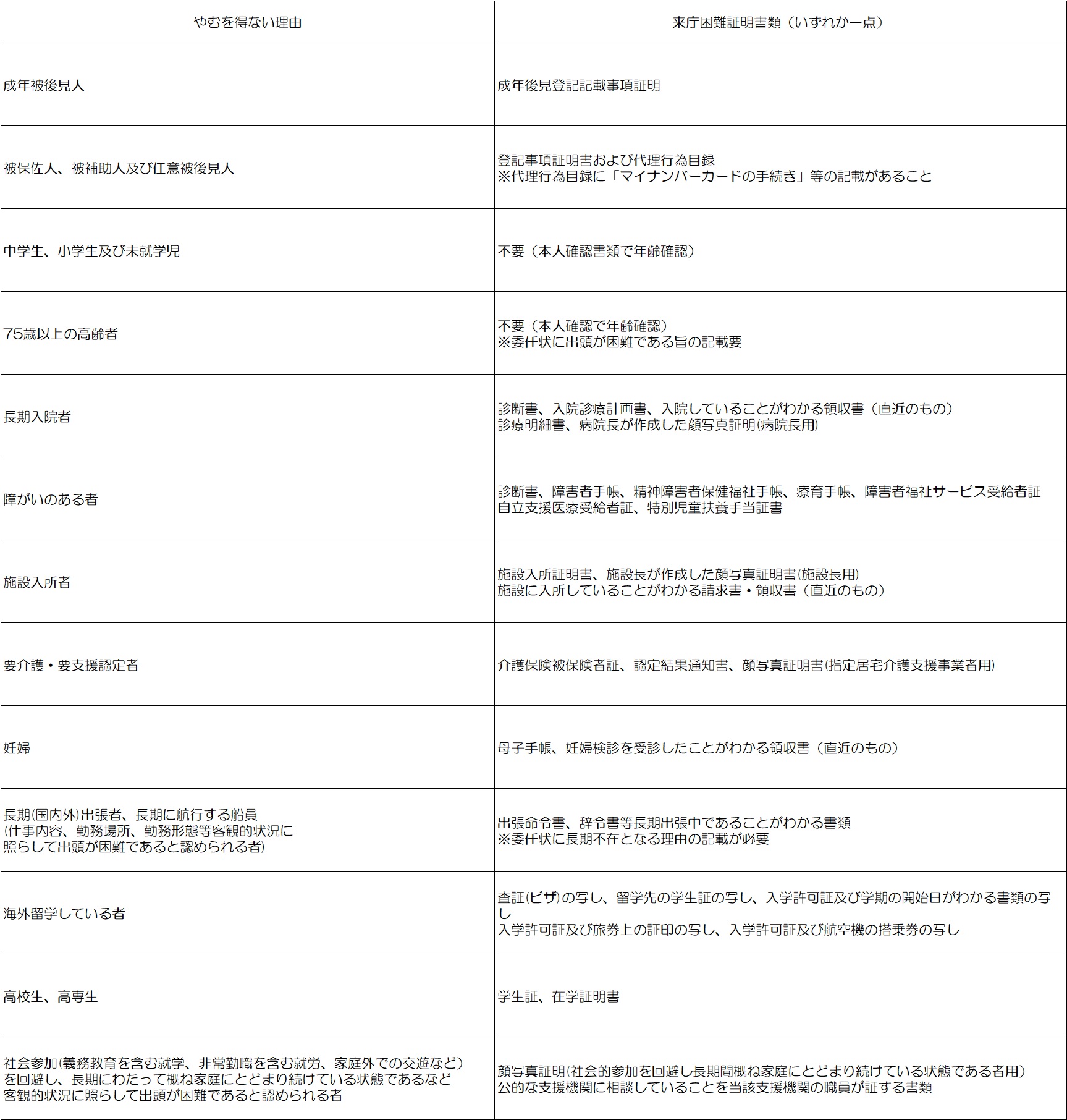 代理人交付要件