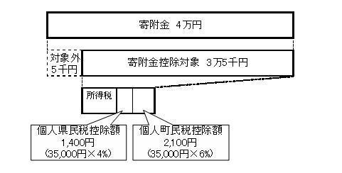 給与収入700万円で夫婦・子2人のケース(住民税額293,500円)の図