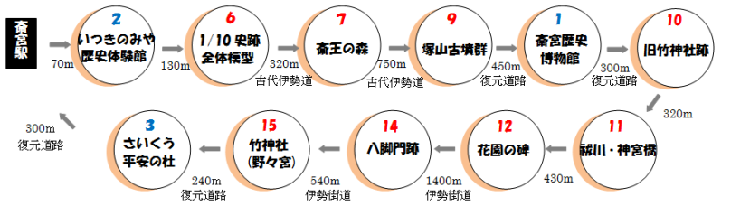 斎宮跡周遊観光モデル5時間コースの概要図