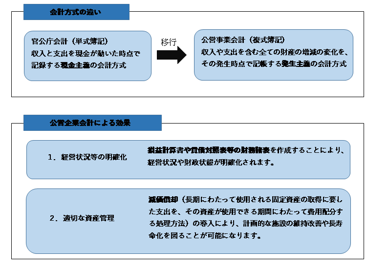 企業会計　図式