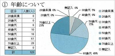 議会報告会参加者の年齢別の人数の円グラフ