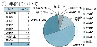 議会報告会参加者の年齢別の人数を記載した円グラフ