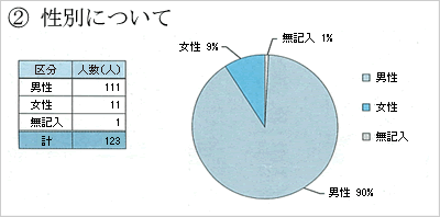 議会報告会参加者の性別ごとの人数の円グラフ
