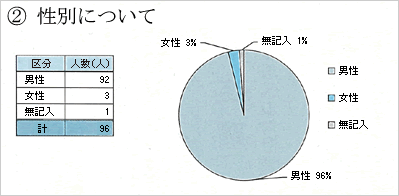 議会報告会参加者の男女別の人数を記載した円グラフ