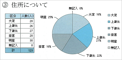 議会報告会参加者の住所別の人数の円グラフ