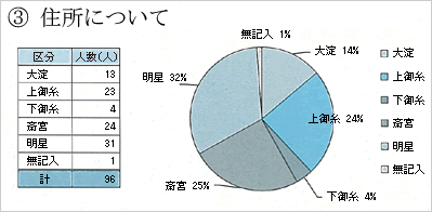 議会報告会参加者の住所別の人数を記載した円グラフ