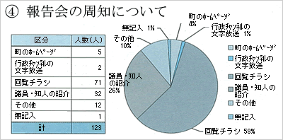 議会報告会参加者の周知別の人数の円グラフ