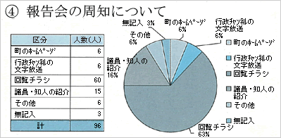 議会報告会参加者の報告会周知別の人数を記載した円グラフ