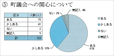 議会報告会参加者の関心別の人数の円グラフ