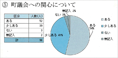 議会報告会参加者の町議会関心別の人数を記載した円グラフ