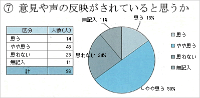 議会報告会参加者の意見や声が反映されているかの感想別の人数を記載した円グラフ