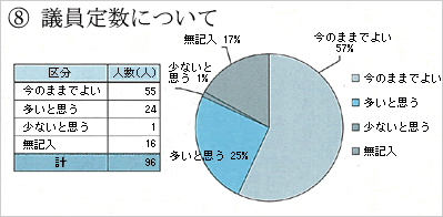 議会報告会参加者の議員定数の感想別の人数を記載した円グラフ