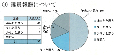議会報告会参加者の議員報酬の感想別の人数を記載した円グラフ