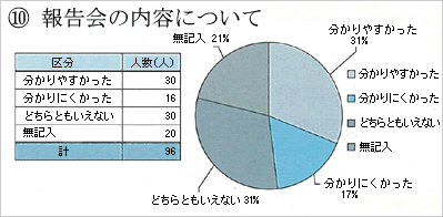 議会報告会参加者の報告会の内容の感想別の人数を記載した円グラフ