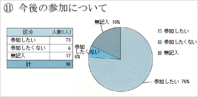 議会報告会参加者の今後の参加の意向別の人数を記載した円グラフ