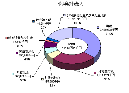 一般会計歳入の円グラフ