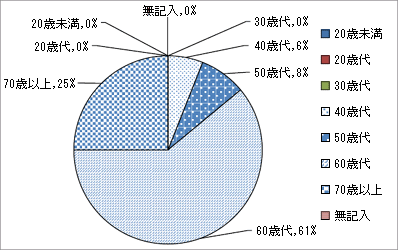議会報告会参加者の年齢別の人数の記載した円グラフ