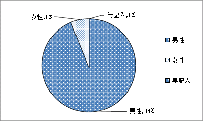 議会報告会参加者の男女別の人数の記載した円グラフ