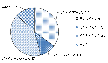 議会報告会参加者の感想別の人数の記載した円グラフ